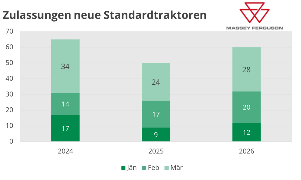 Säulendiagramm mit Zulassungsstatistik von neuen Standardtraktoren der Marke Massey Ferguson von Jänner-März 2026 im Vergleich des selben Zeitraumes der 2 Jahre davor