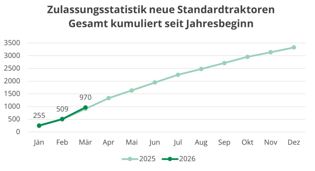 Liniendiagramm mit Zulassungsstatistik neuer Standardtraktoren gesamt von Jänner-März 2026 kumuliert im Vergleich zum Vorjahr
