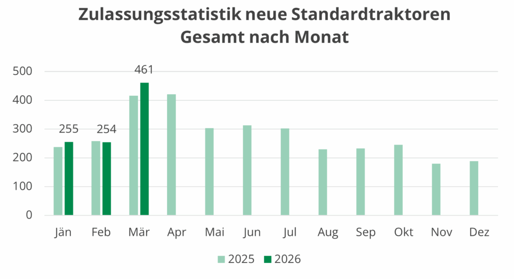 Säulendiagramm mit Zulassungsstatistik von neuen Standardtraktoren von Jänner-März 2026 im Monats-Vergleich zum Vorjahr