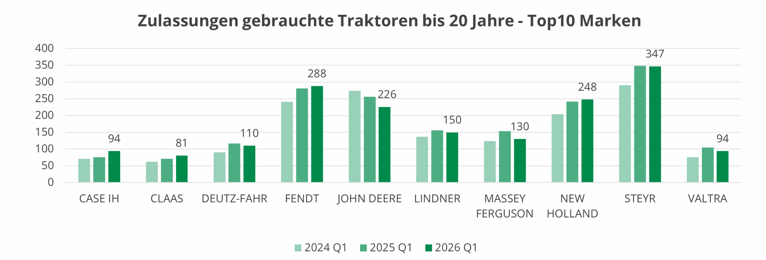 Säulendiagramm mit Zulassungsstatistik von gebrauchten Traktoren von 1. Quartal 2026 im Vergleich zum selben Zeitraum der zwei Jahre davor