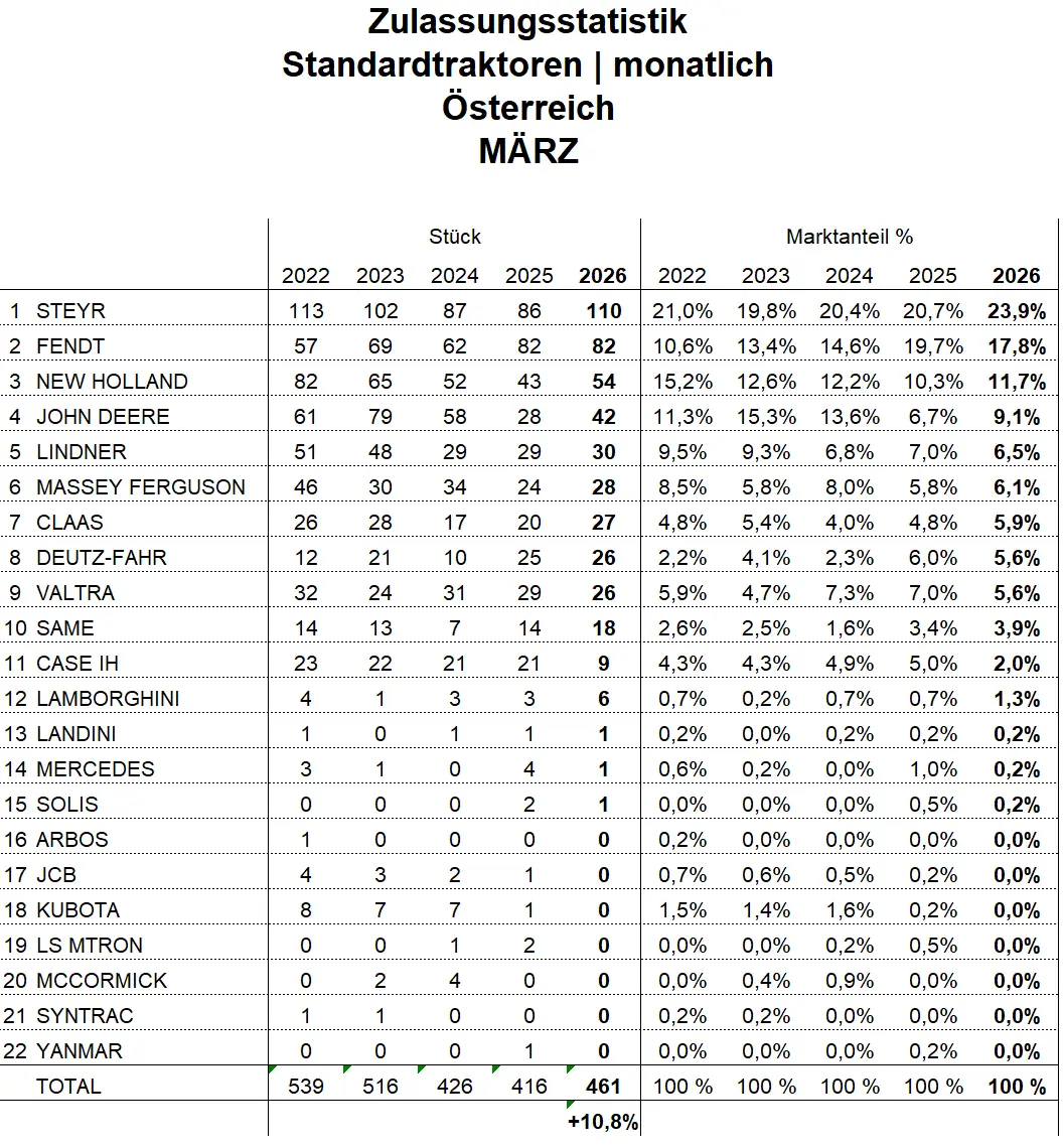 Tabelle der Zulassungsstatistik der Standardtraktoren in Österreich des Monats März der Jahre 2022-2026