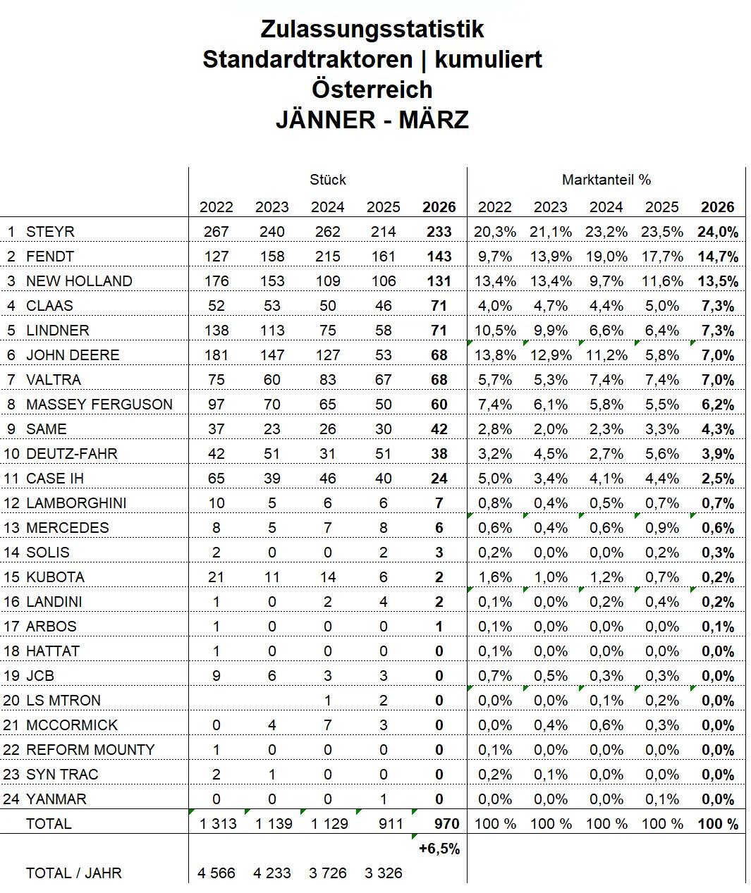 Tabelle der kumulierten Zulassungsstatistik der Standardtraktoren in Österreich von Jänner-März der Jahre 2022-2026