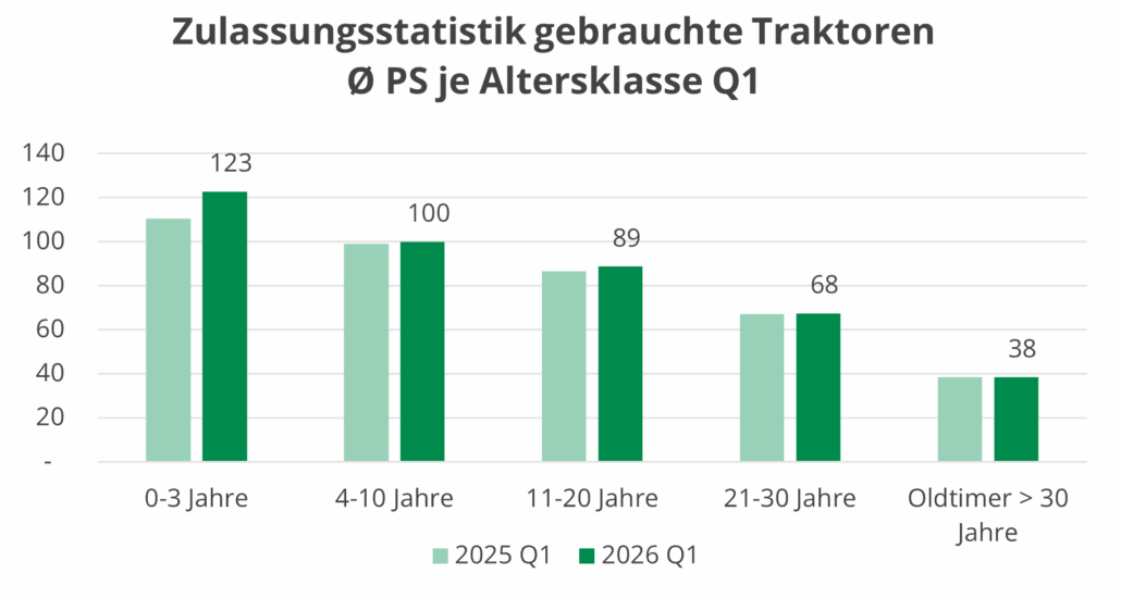 Säulendiagramm mit Zulassungsstatistik von gebrauchten Traktoren von 1. Quartal 2026 nach durchschnittlichen PS je Altersklasse im Vergleich zum Vorjahr
