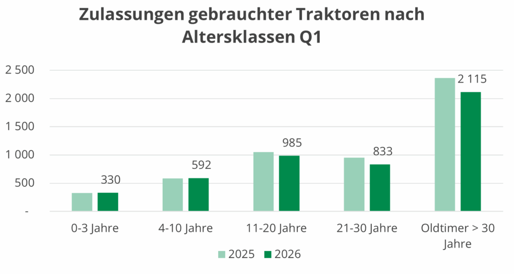 Säulendiagramm mit Zulassungsstatistik von gebrauchten Traktoren von 1. Quartal 2026 nach Altersklassen im Vergleich zum Vorjahr