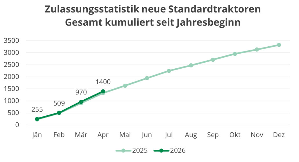 Zulassungen-neue-standardtraktoren-gesamt-liniendiagramm-kumuliert-2026-04