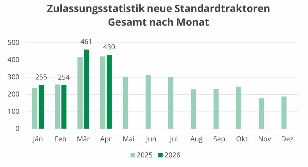 Zulassungen-neue-standardtraktoren-gesamt-saulendiagramm-nach-monat-2026-04