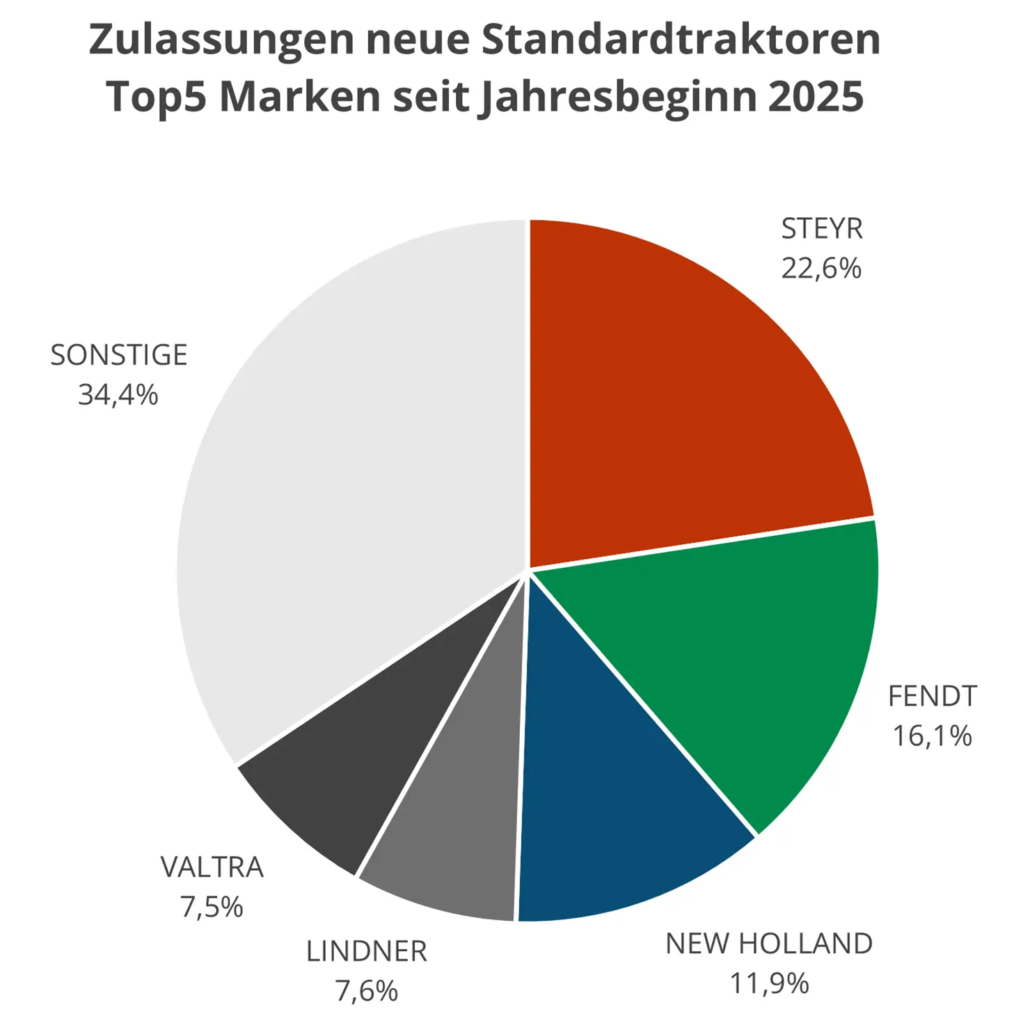 Zulassungen-neue-standardtraktoren-top5marken-2025-04