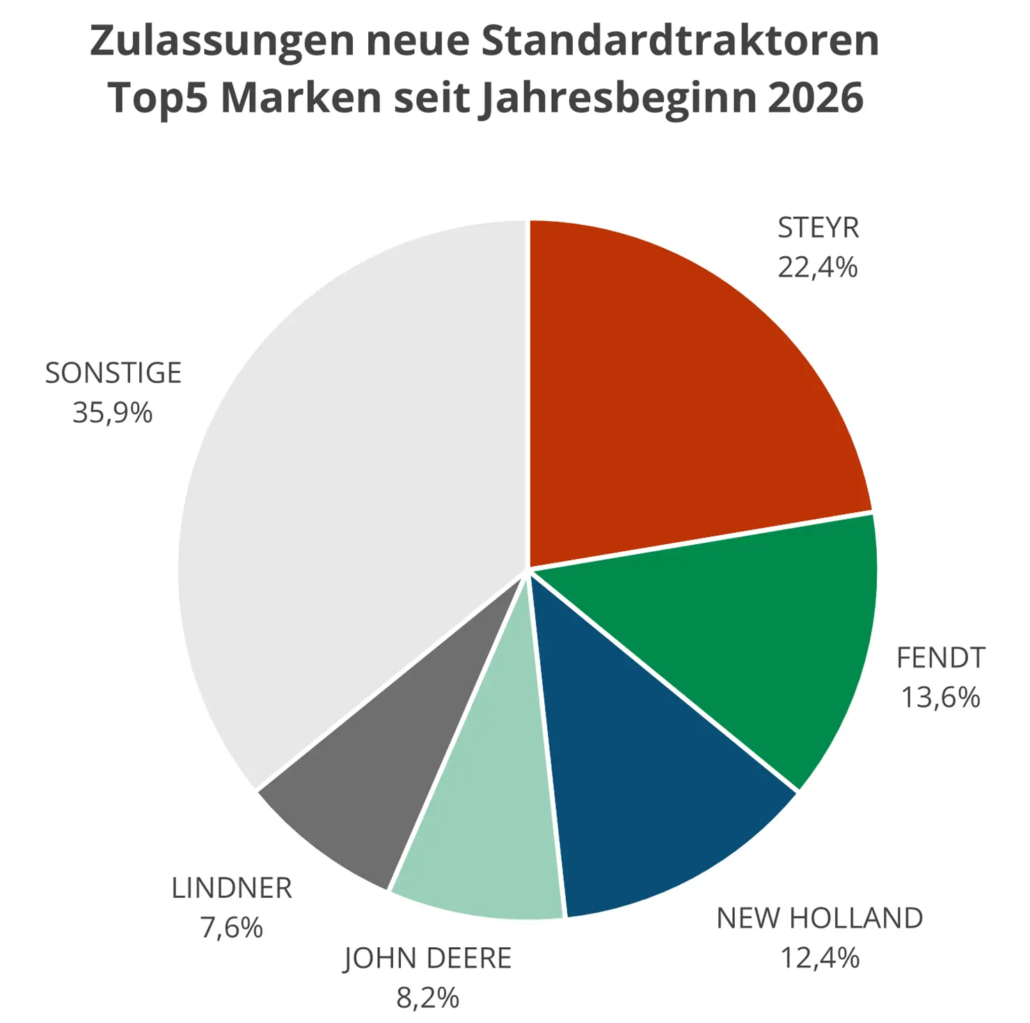 Zulassungen-neue-standardtraktoren-top5marken-2026-04