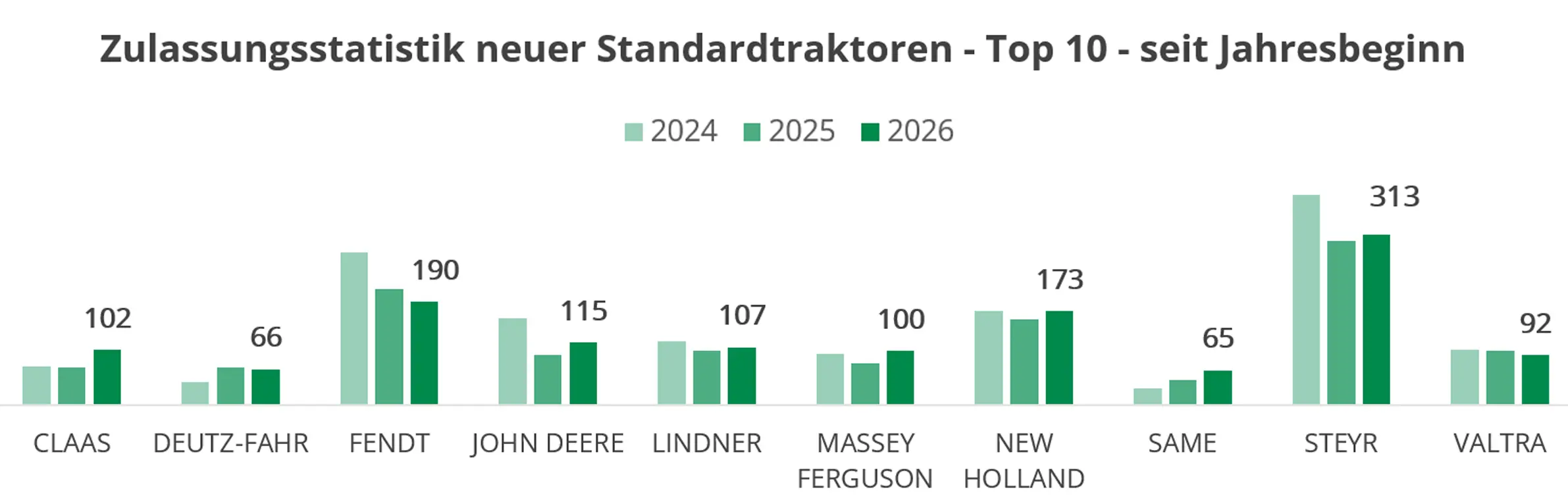 Zulassungsstatstik-saeulendiagramm-neu-standardtraktoren-oesterreich-2026-04
