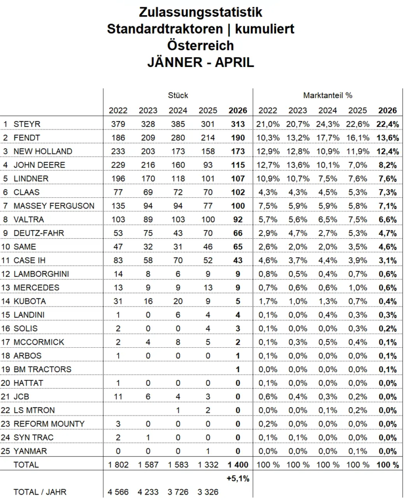 tabelle-zulassungsstatistik-neue-standardtraktoren-2026-04_kumuliert