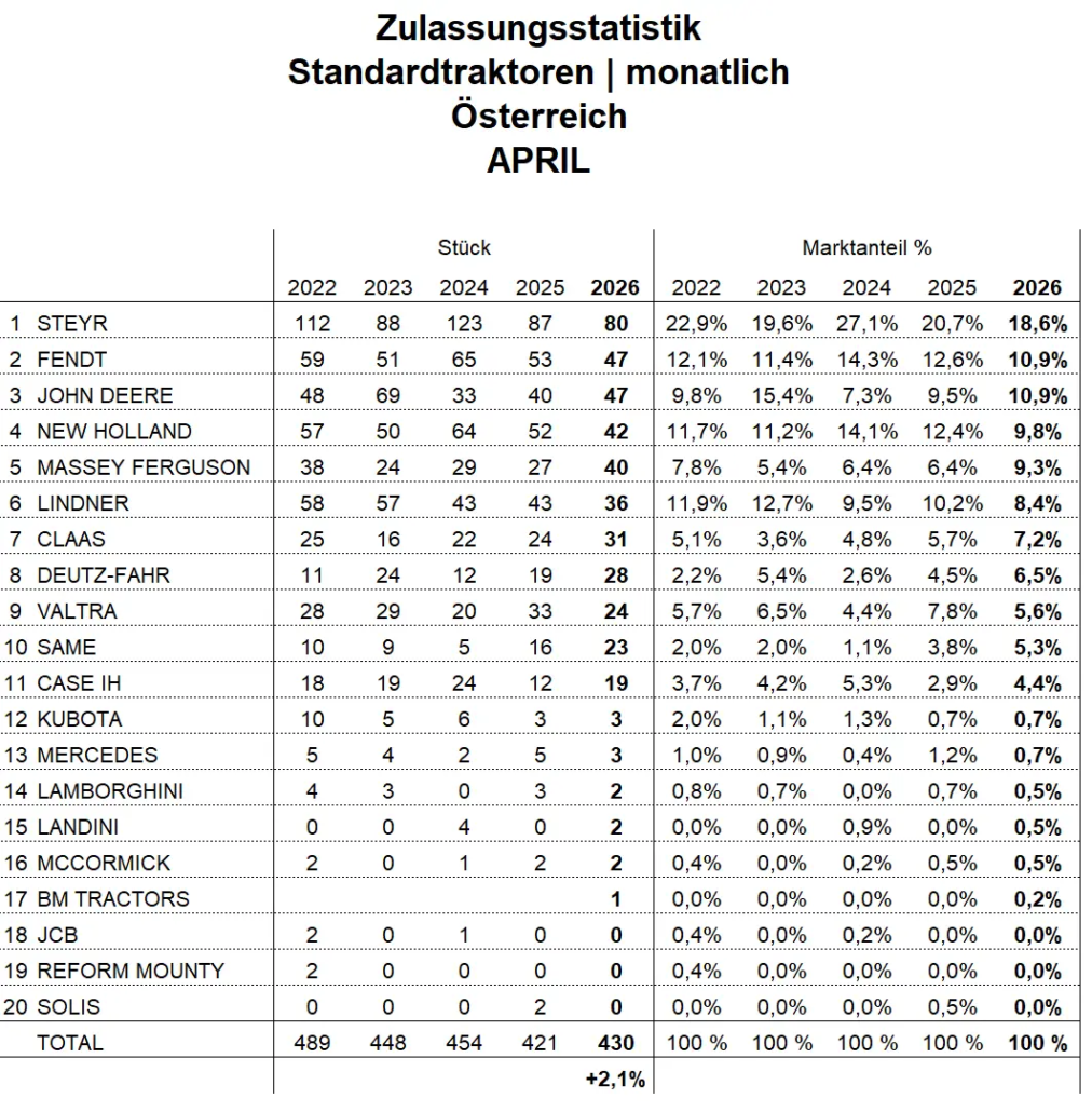 tabelle-zulassungsstatistik-neue-standardtraktoren-2026-04_monatlich
